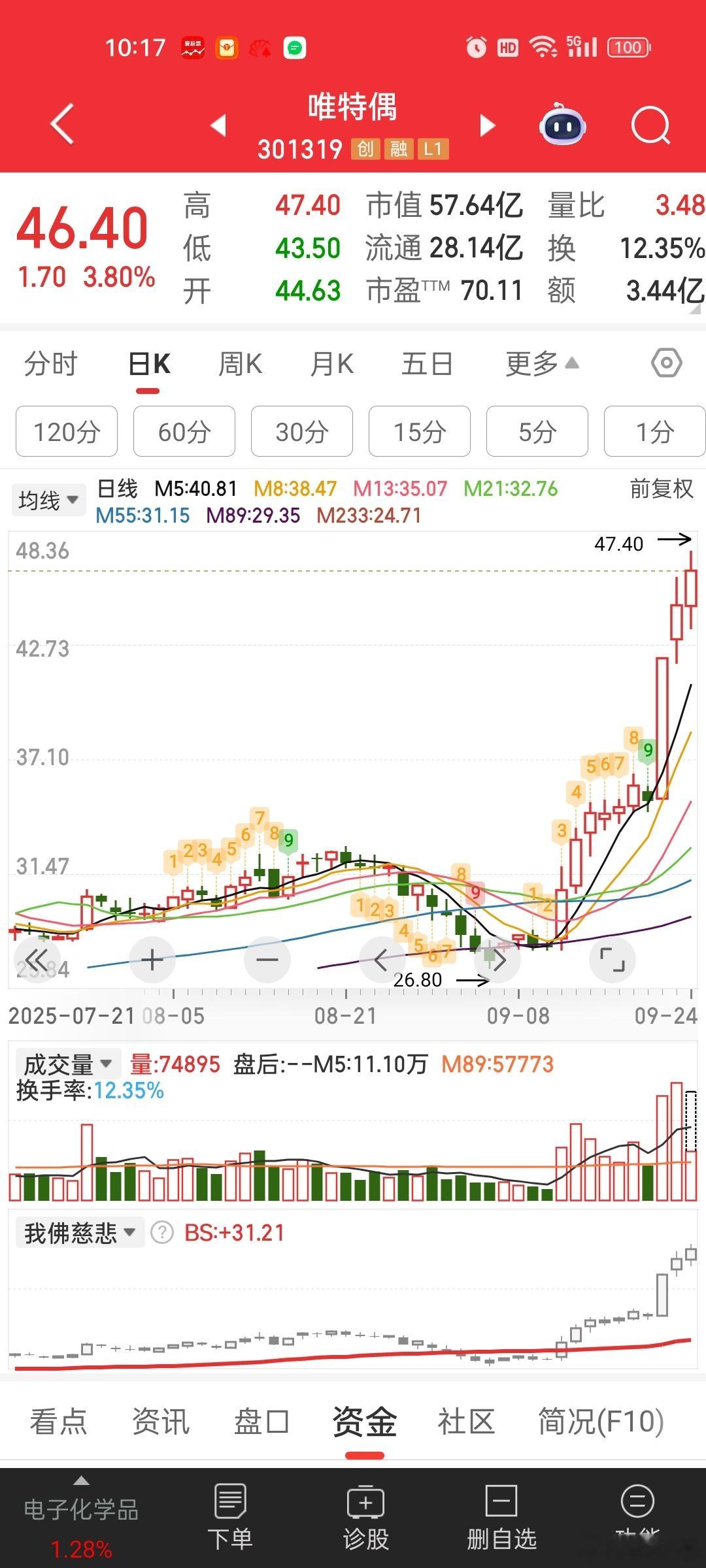其实在易中天胜止步不前的这两周。。。个股的赚钱效应也在慢慢显现了。中等市值的比较