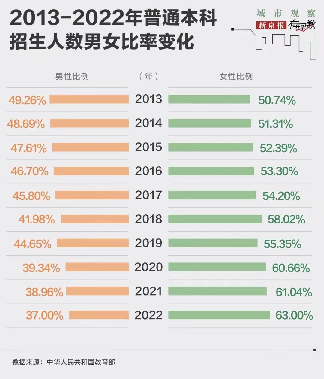 不仅本科生中女生比男生多不少，现在研究生和博士生里，基本都是女生多，这个可能会带