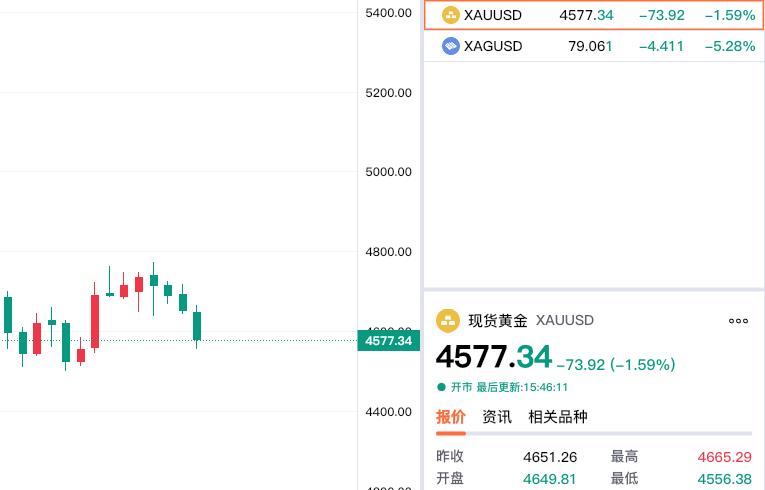 真是黑色星期五，现货黄金居然跌破四千六，现在报价4577.34美元，较上一