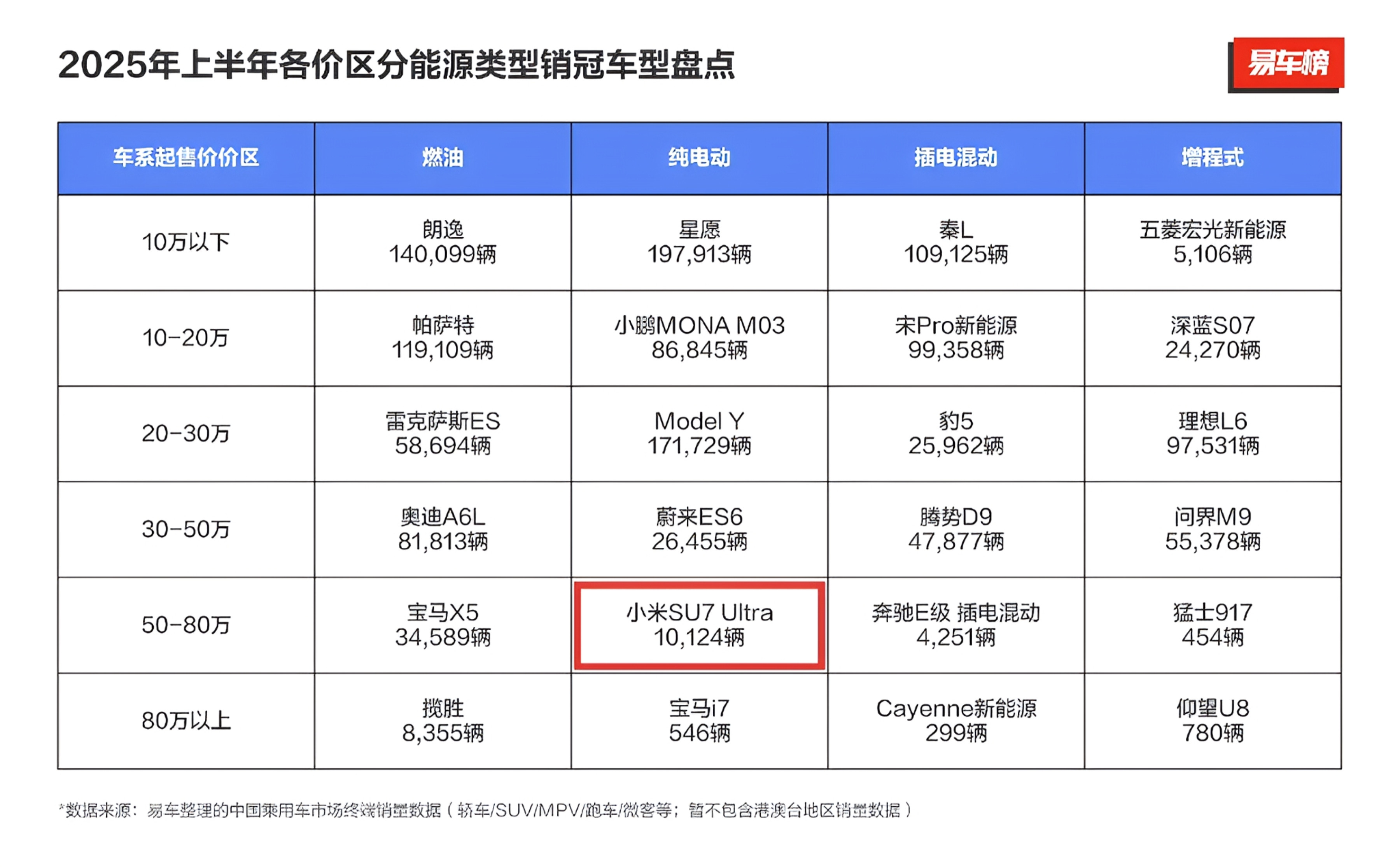 2025年上半年，50万以上纯电车型销量冠军——小米SU7Ultra。小米