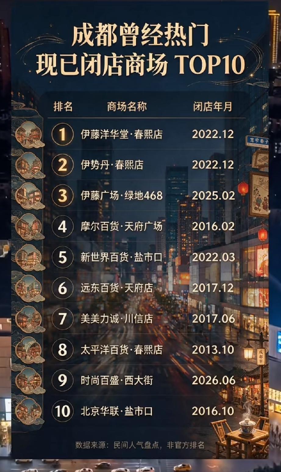 成都闭店商场TOP10清单刷屏，别直接当成行业下行信号！上面有伊藤春熙2022年