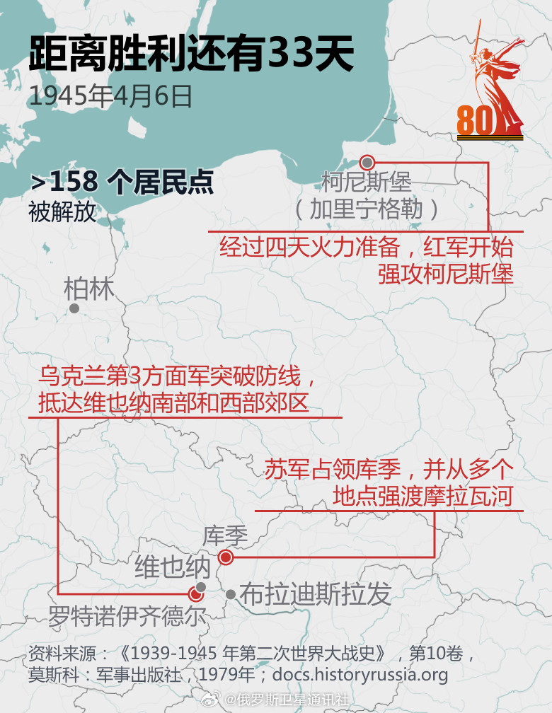 【距离胜利还有33天】伟大卫国战争的胜利是世界历史上的一个里程碑事件。俄罗斯卫星