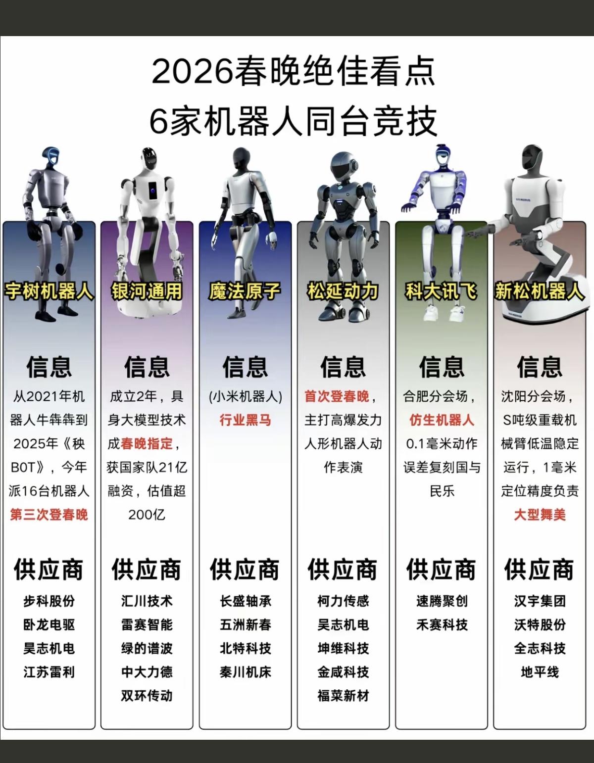 2026春晚最佳看点：6家机器人同台竞技1.宇树机器人，第3次登上春晚2.
