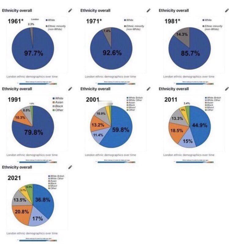 英国首都伦敦的白人人口占比从1961年的97%下降到2021年的37%，