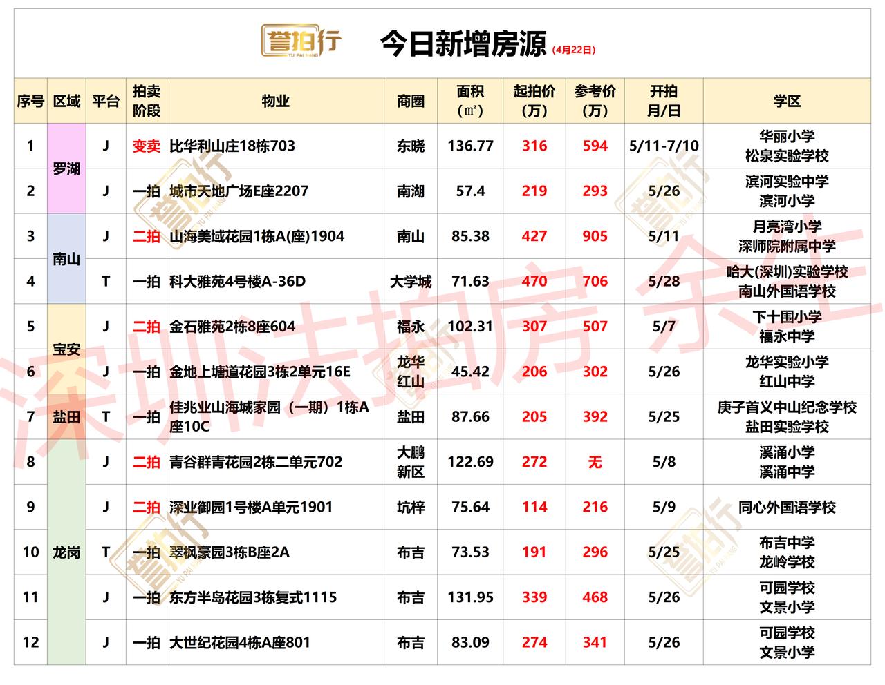 深圳法拍房：4.22新增，1、山海美域花园，单价5万，价格不错2、科大雅苑，