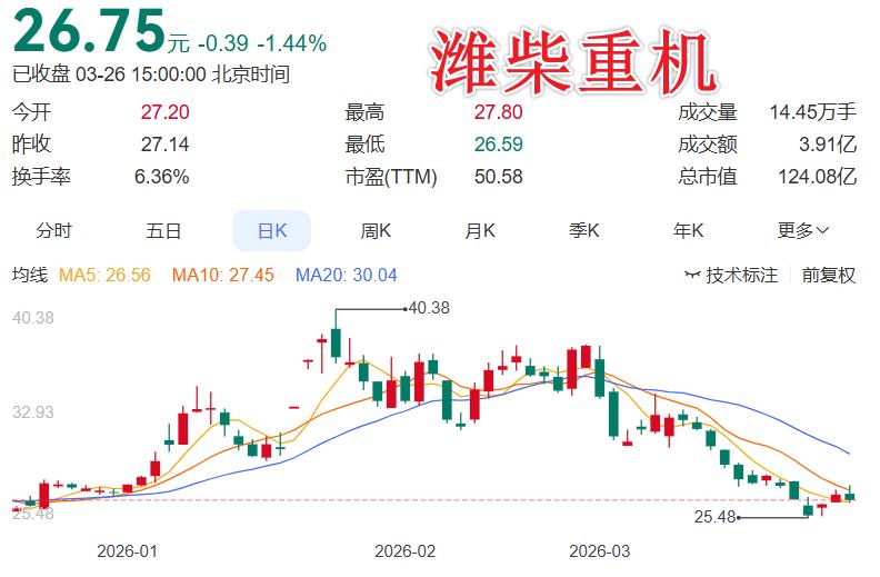 这业绩给人的感觉就是：此时不入手更待何时？ 潍柴重机这份年报炸裂了：2025