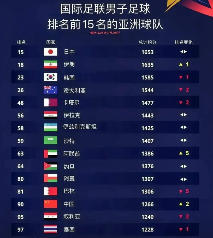 我就纳闷了，国足是如何做到自己的水平与世界杯名额挂钩的？世界杯24个参赛名额时，