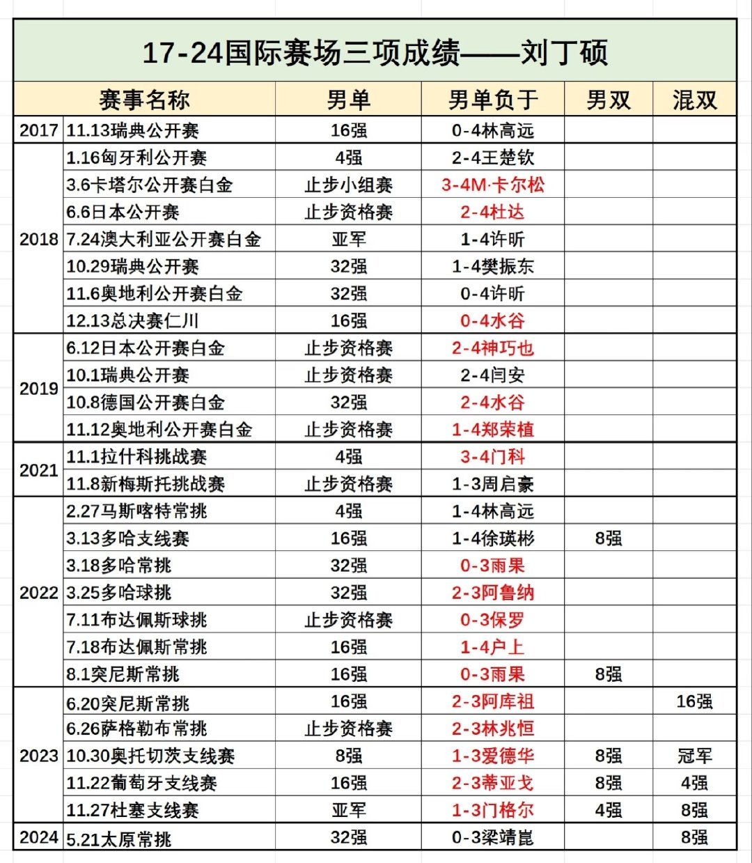 #中国乒乓球队##张继科说对方上不了台面#张继科刘丁硕乒乓球战绩超绝反差#刘丁硕称张继科打不过才退役