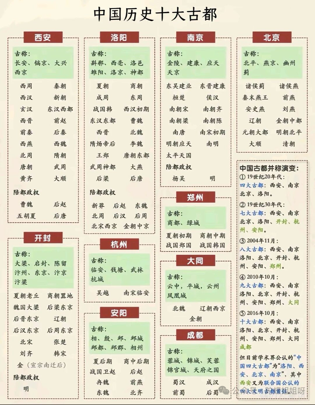 中国历史十大古都，你去过哪里？中国古都并称演变:一，19世纪20年代:四大古都: