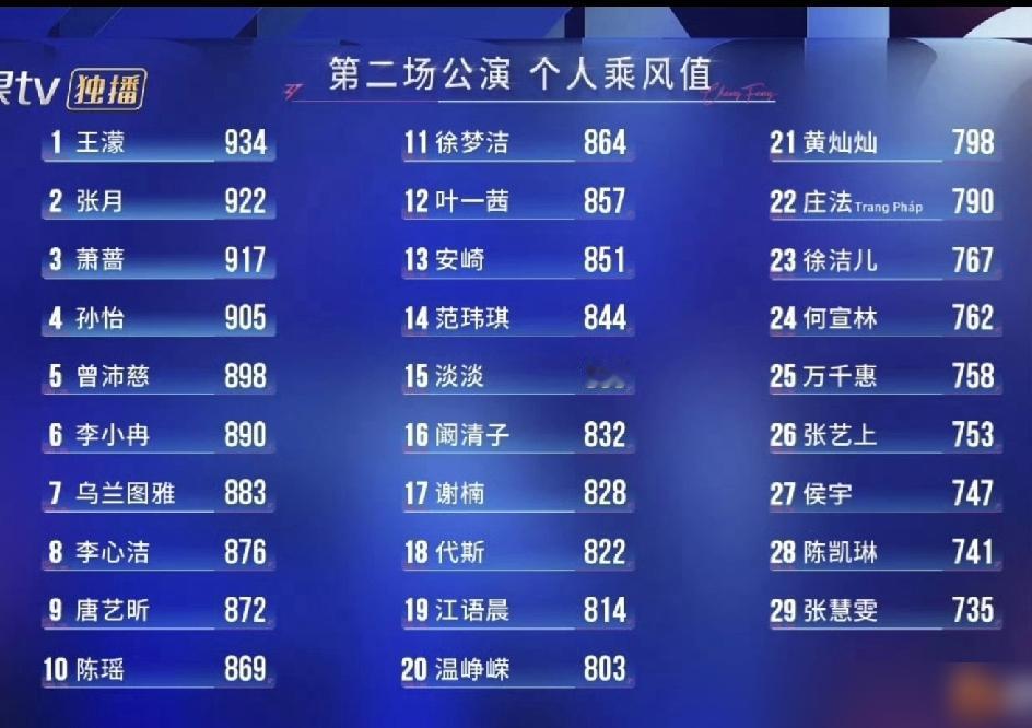 李心洁从24名杀到第8，拿了876票。唐艺昕就在她后面，排第9。看到这个数字，