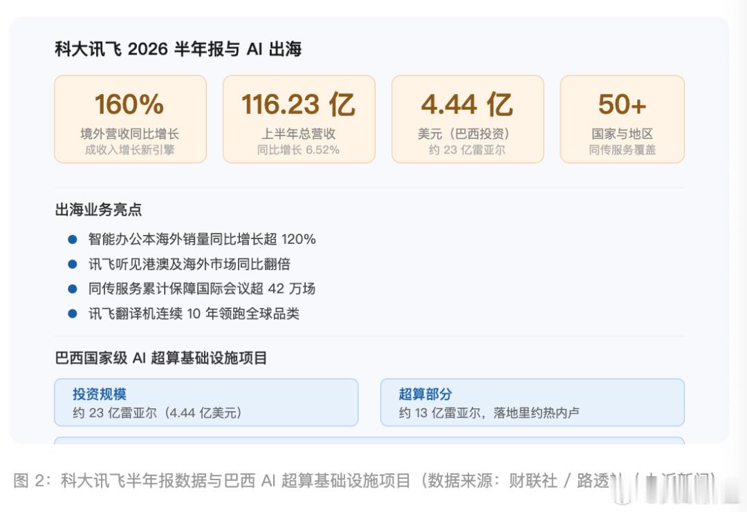 科大讯飞的出海：1、讯飞（大模型）与华为（算力）联合出海，加速参与主权国家们的AI建设…2、讯飞的A
