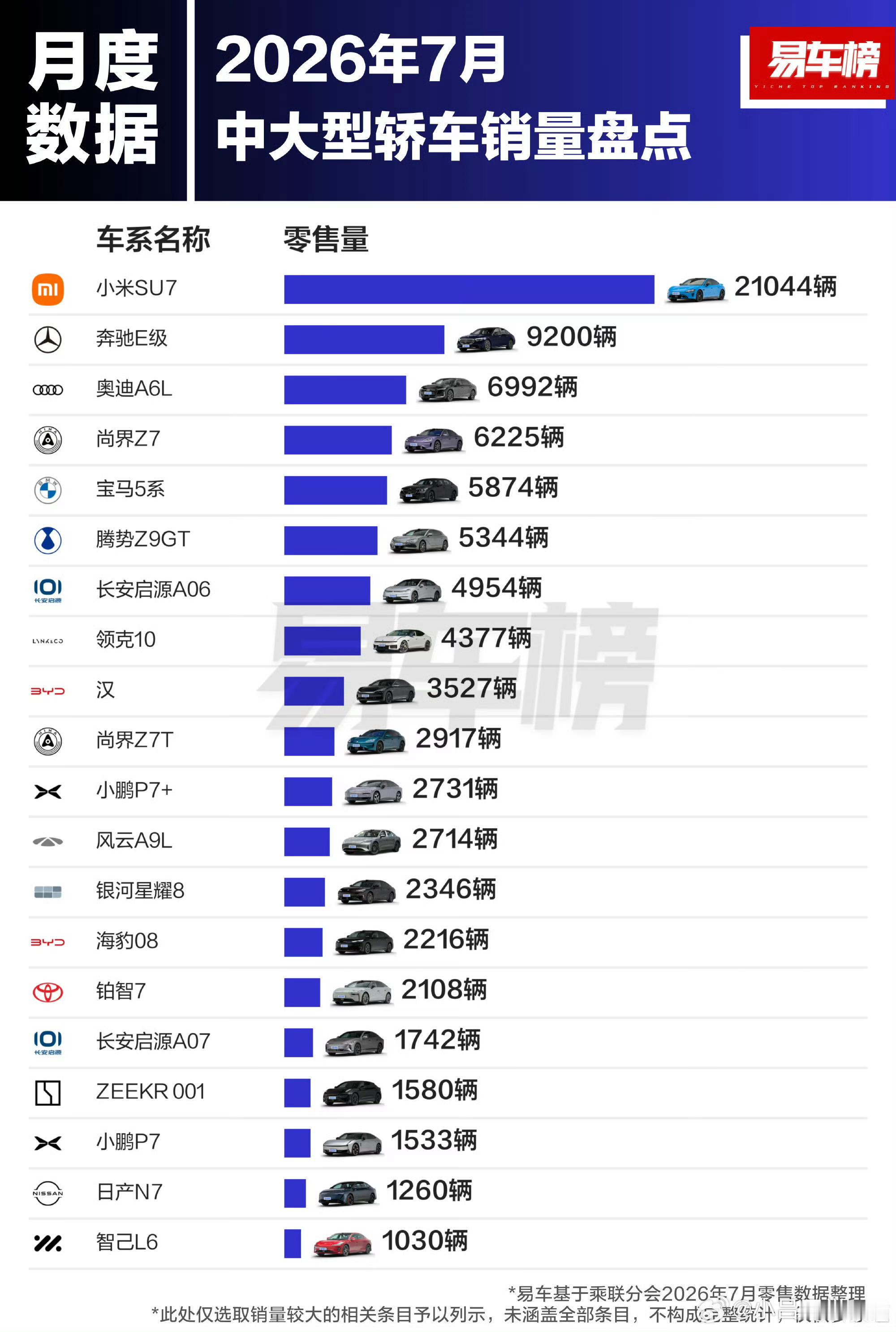 7月中大型轿车销量小米SU7遥遥领先