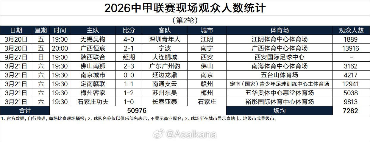 2026中甲联赛现场观众人数统计（第2轮）