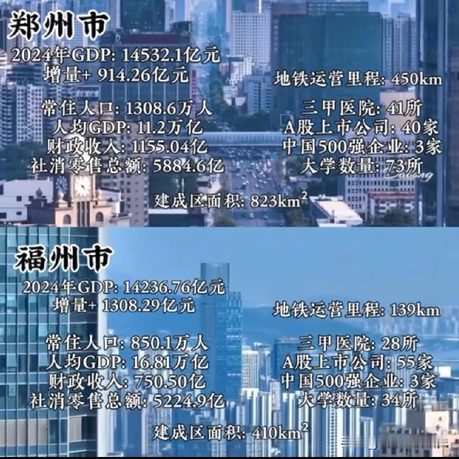 河南省会城市郑州与福建省会城市福州各方面数据对比情况，郑州与福州2024年GDP