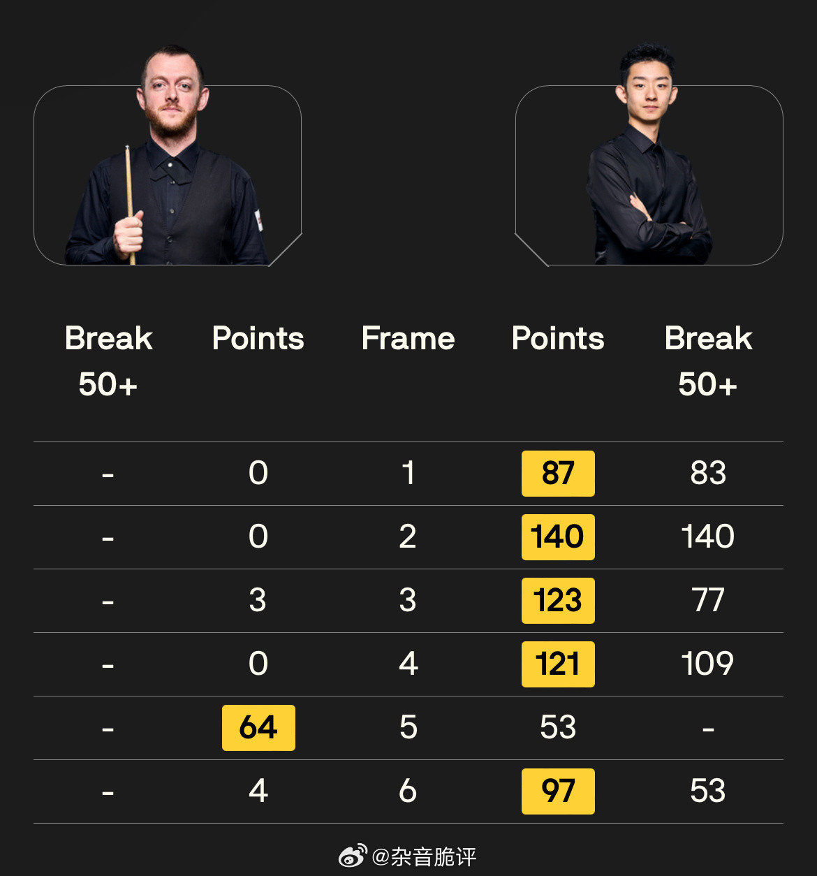 2026斯诺克世界公开赛中国独苗吴宜泽不负众望5:1轻取马克艾伦进入半决赛，下轮