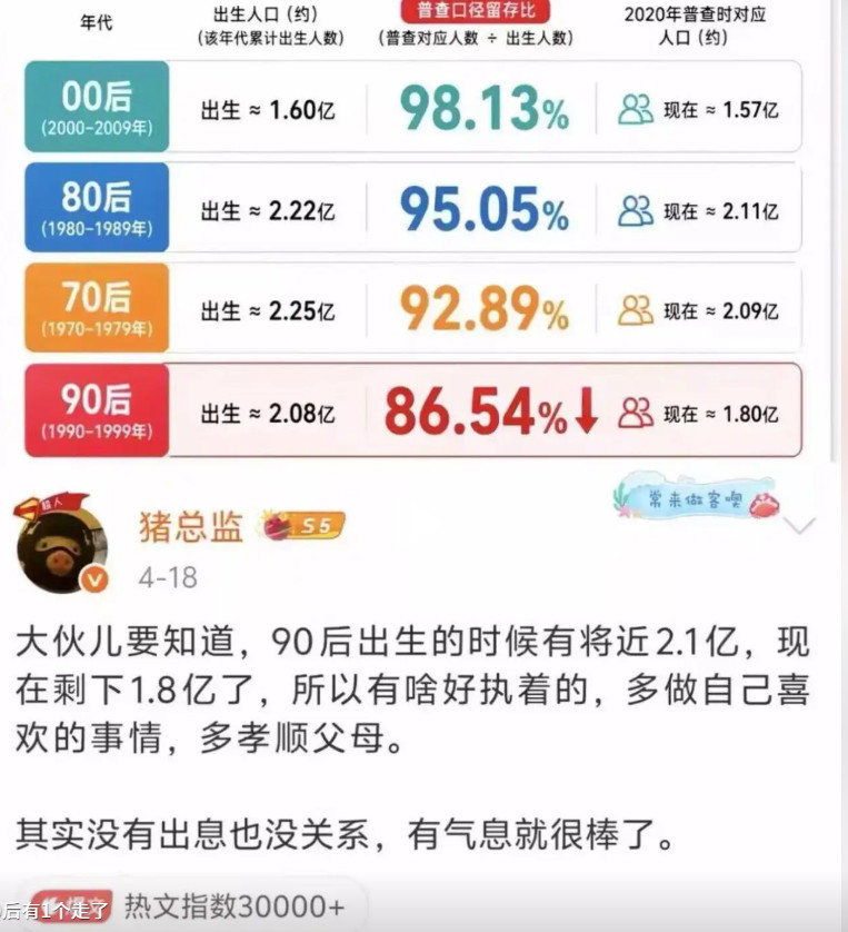 看到这个人口普查的数据好震惊，90后已经少了近3000万人了...人不是老了才会