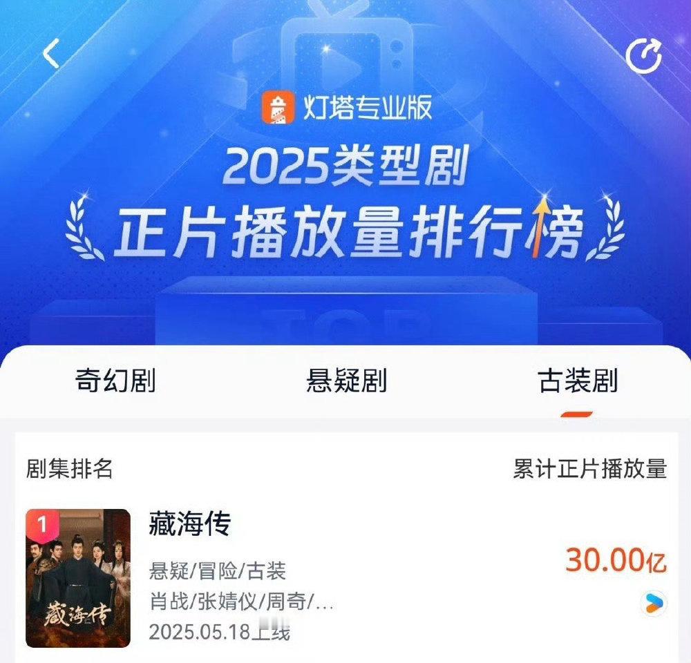 肖战藏海传集均播放量突破30亿，集均达到了7500万，不光是播的时候火爆，长尾也