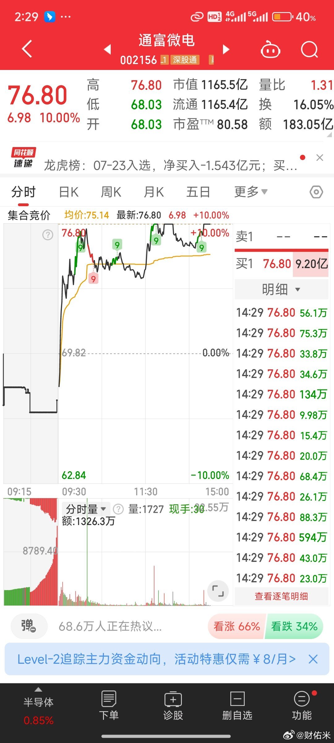 炸裂！超32亿排队顶板！午后开盘这只大块头上演了强者恒强归来之势，以一己之力带领