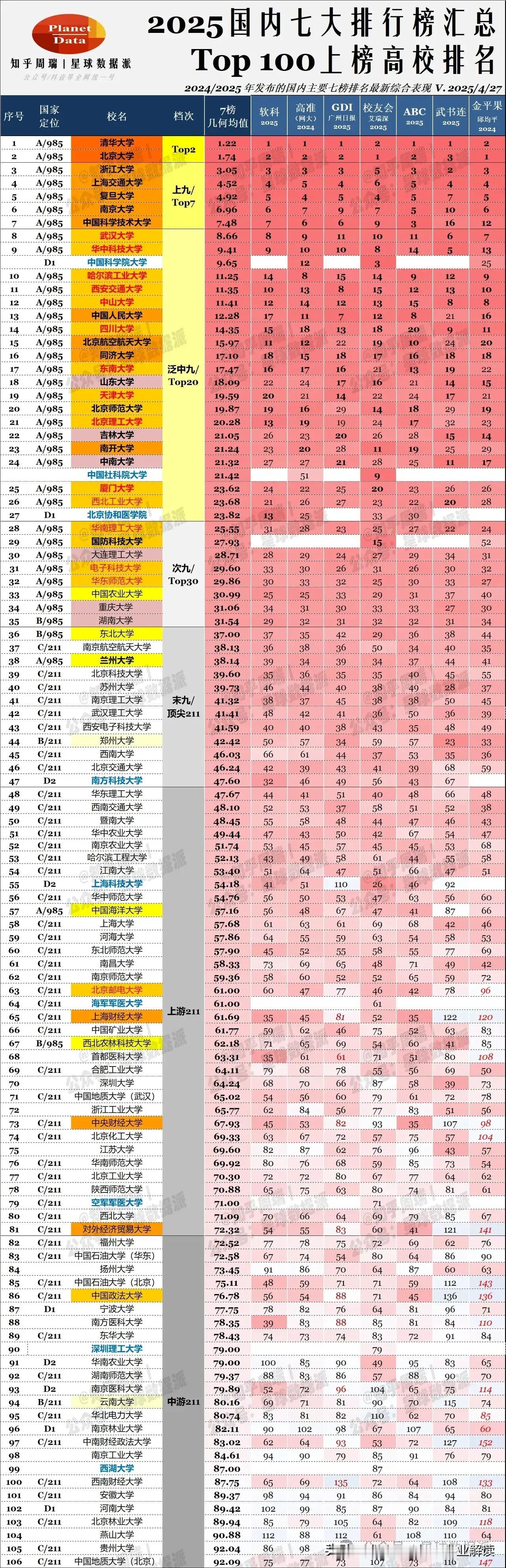 国内主流大学排行榜七大机构汇总平均排名，看看是不是实至名归呢？国内主流大学排