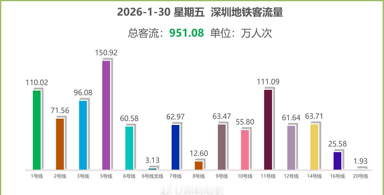 2026年1月30日（星期五），深圳地铁集团所辖15条运营线路（不含4号线、13