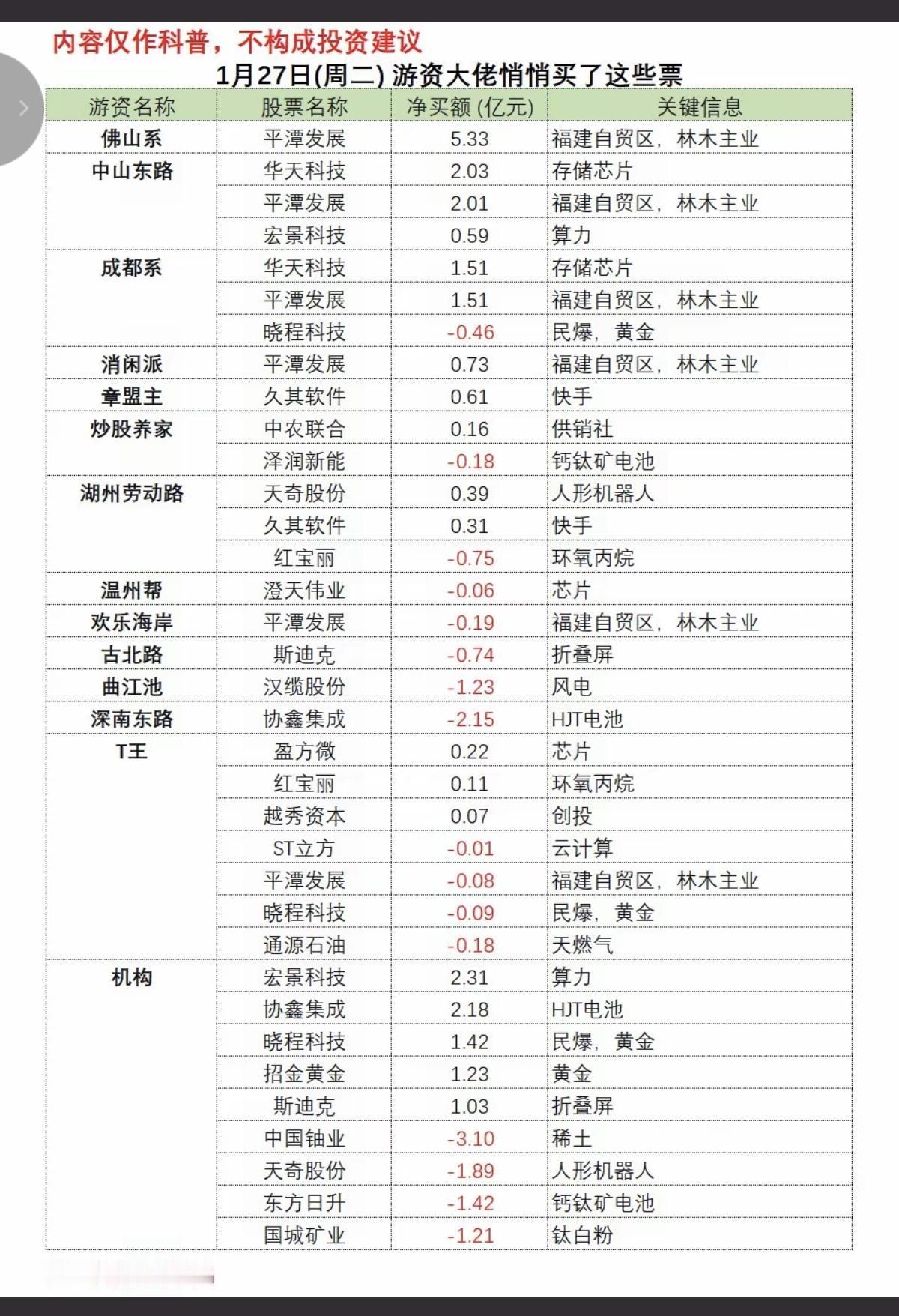 1.27周二知名游资抢筹龙虎榜！看看游资大佬们都买了啥？！陈小群