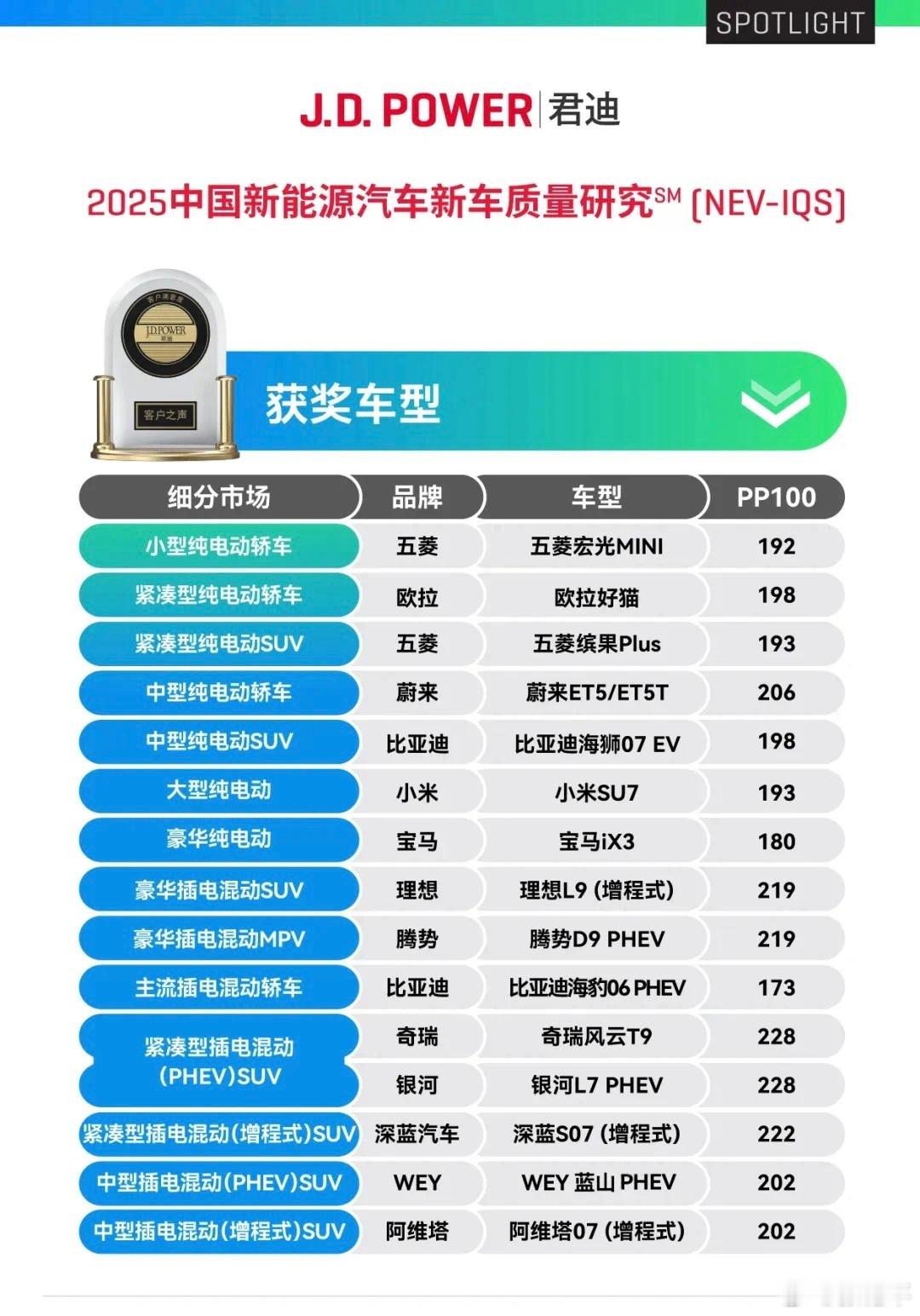 JDPOWER发布了新能源车质量评分，各细分市场的对应车型。另外：信息娱乐系统