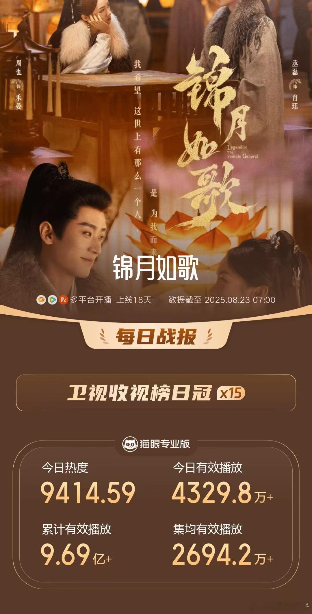 锦月如歌连续10次获卫视收视日冠《锦月如歌》这波收视太能打了，连续10次拿卫视