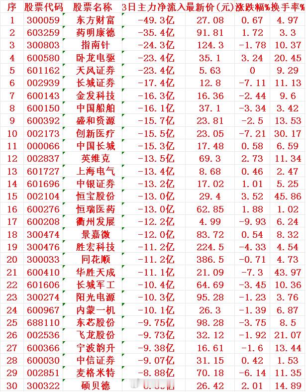 当心！8月21日，前3天主力大幅卖出的30名单序名称3日主力净流入1东财
