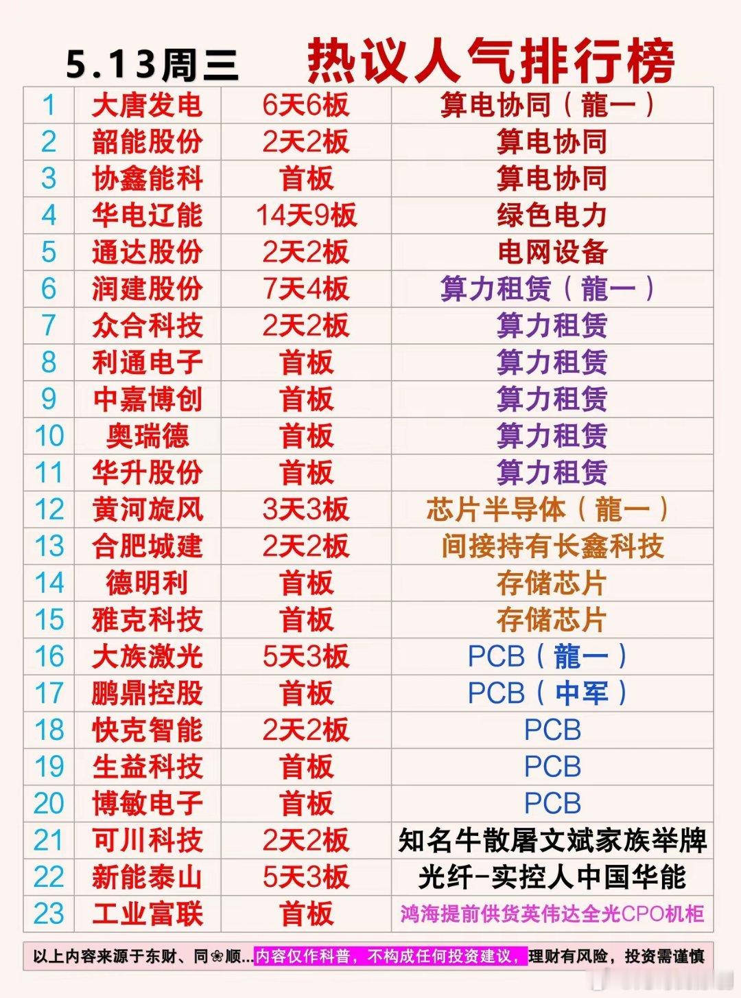 5月13日周三热议人气排行榜1：大唐发电6天6板算电协同（龍一）