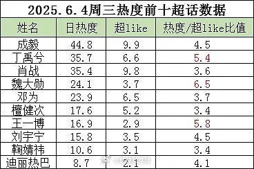 明星超话热度前十超like比值​​​