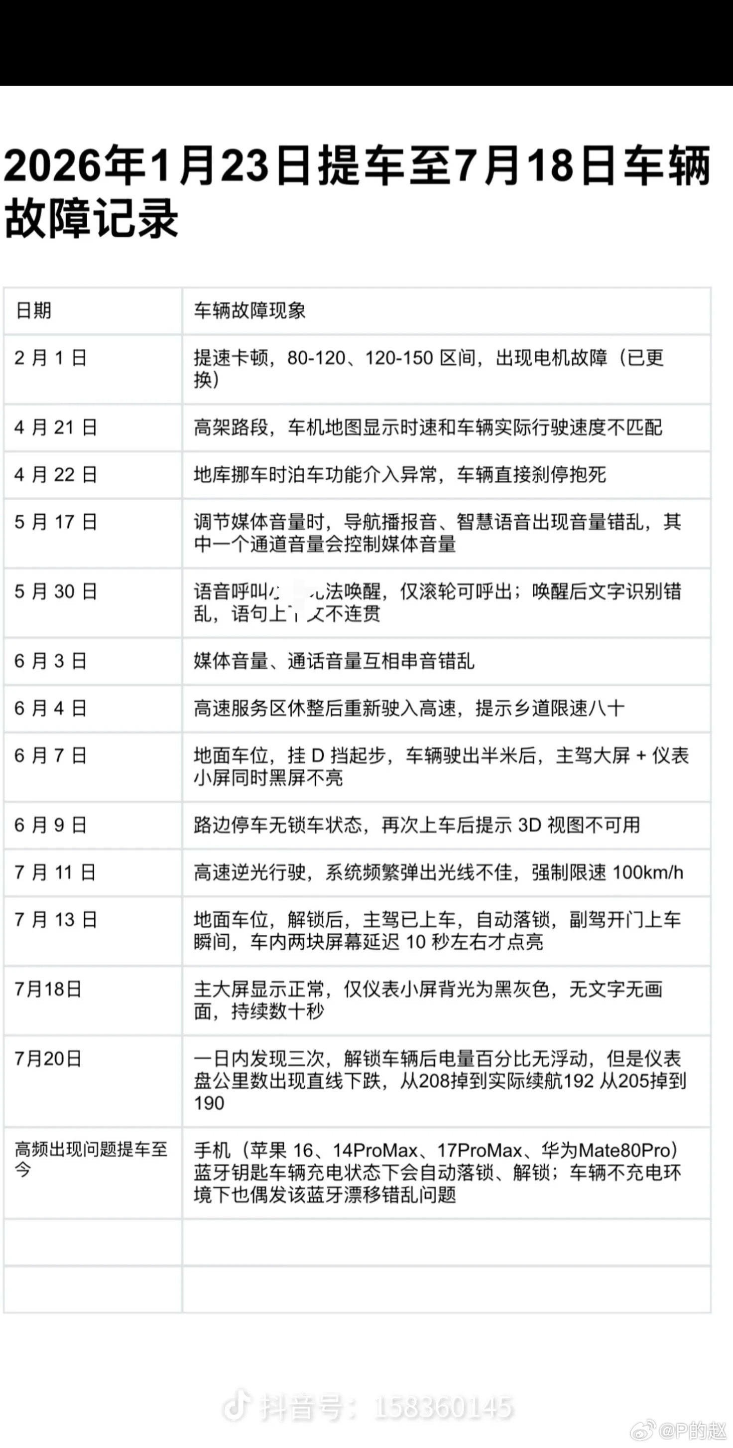 抖音一个车主提车半年车辆故障记录，号称自己大冤种。。这车主确实倒霉😓