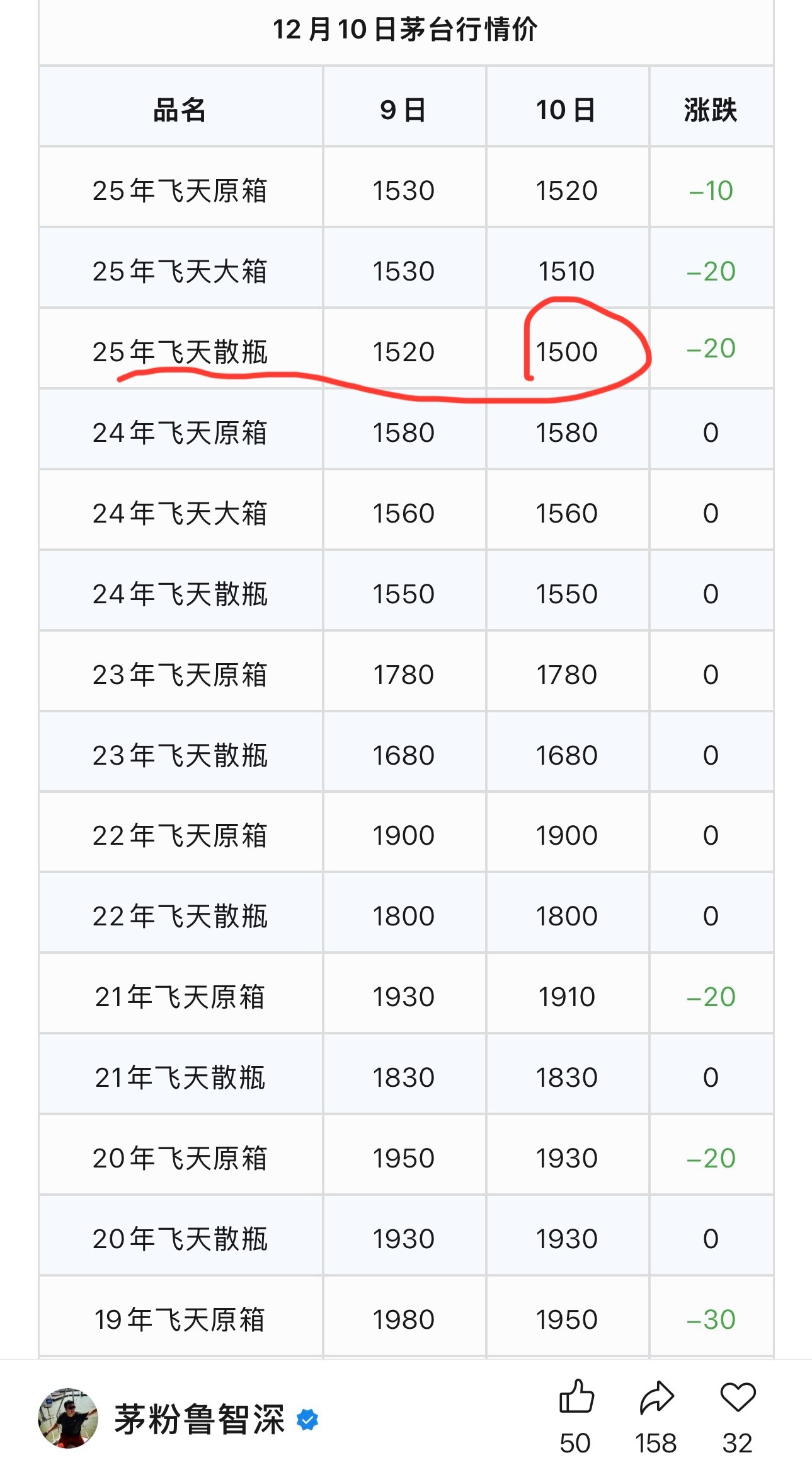 飞天茅台行情价继续下跌，目前跌到1500元了，已经等同茅台公司定的1499元官方