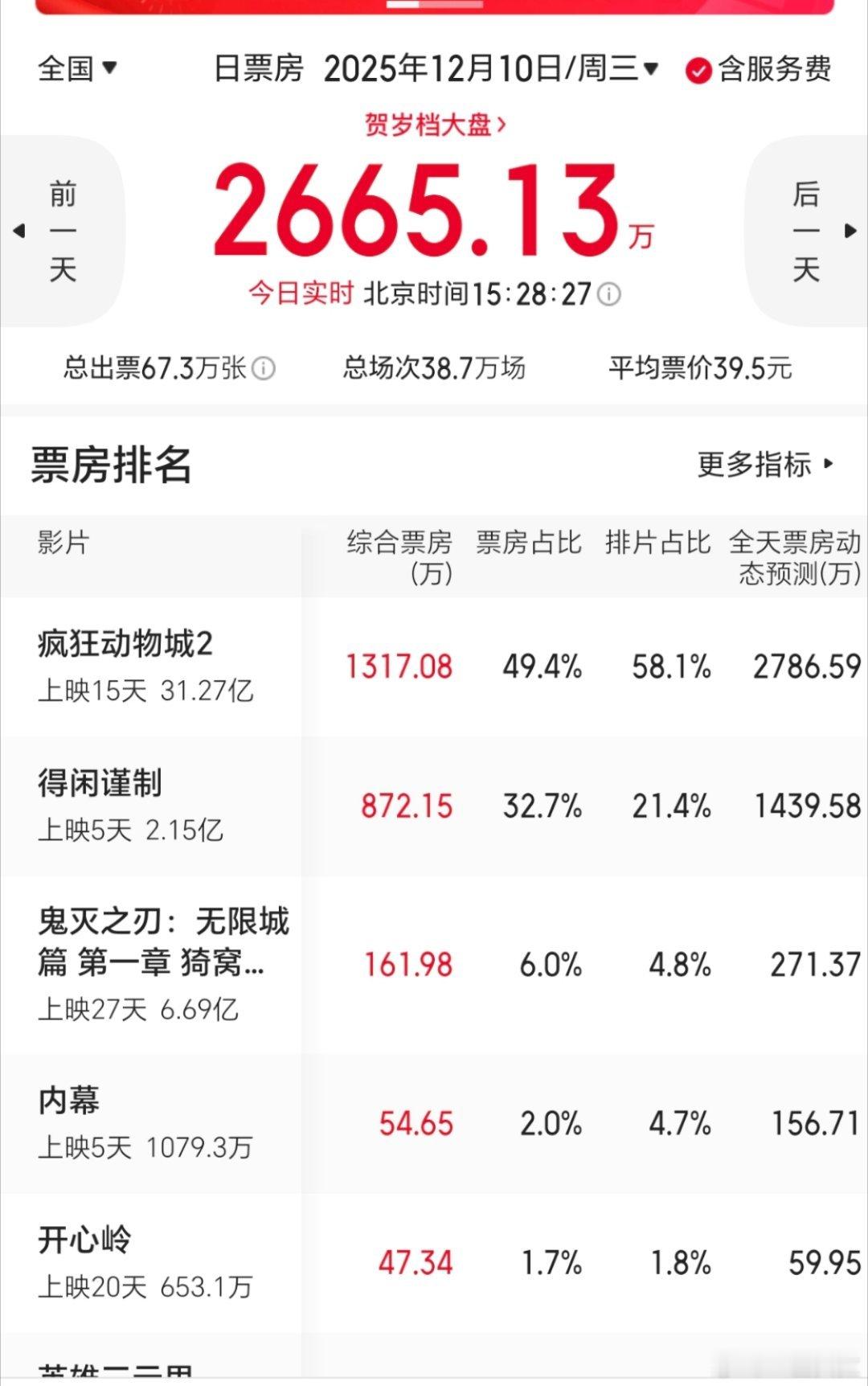 这个排片和票房比多给得闲一点黄金场吧