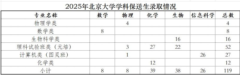 中学生学科竞赛保送生更喜欢清华还是北大呢？2025年的学科保送生之争，谁又获得了
