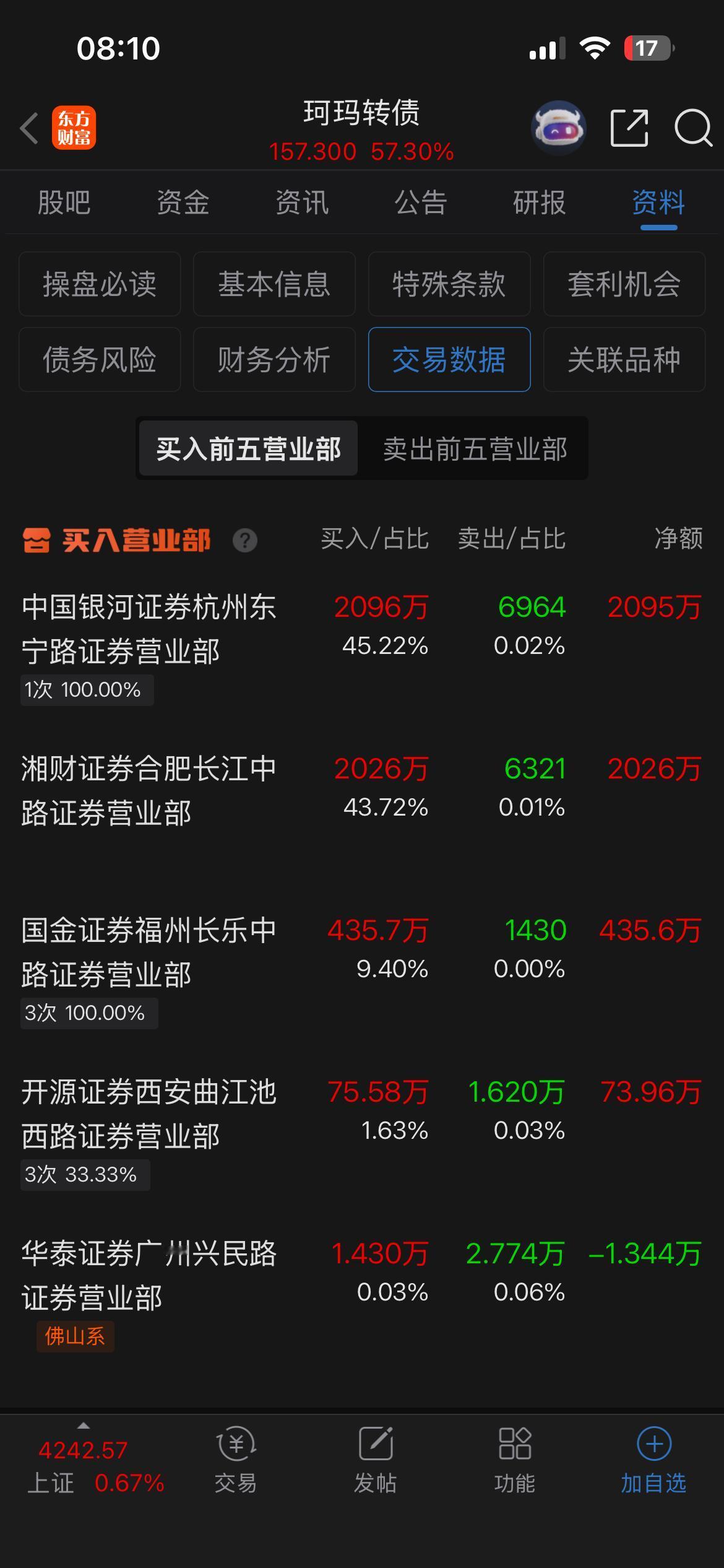 珂玛转债今日价格预测：封住涨停的概率极高。珂玛转债盘后数据出来了，具体看一下