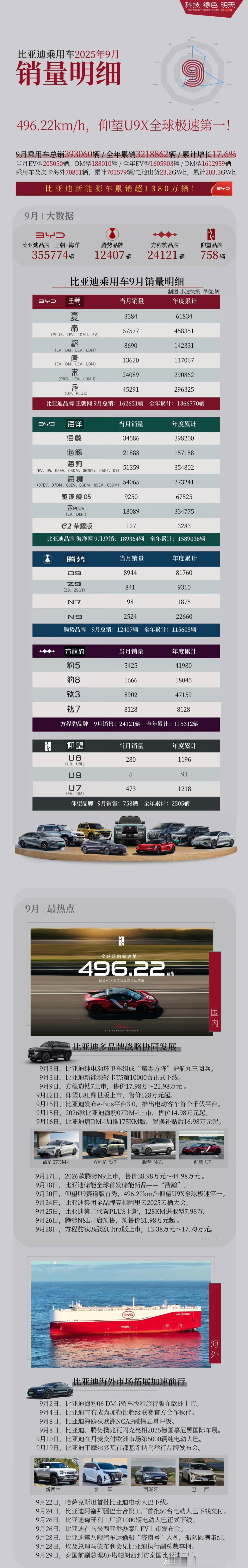 同比总量小跌同比出口大涨u8lU8280辆提升明显请各位总裁批示​​​