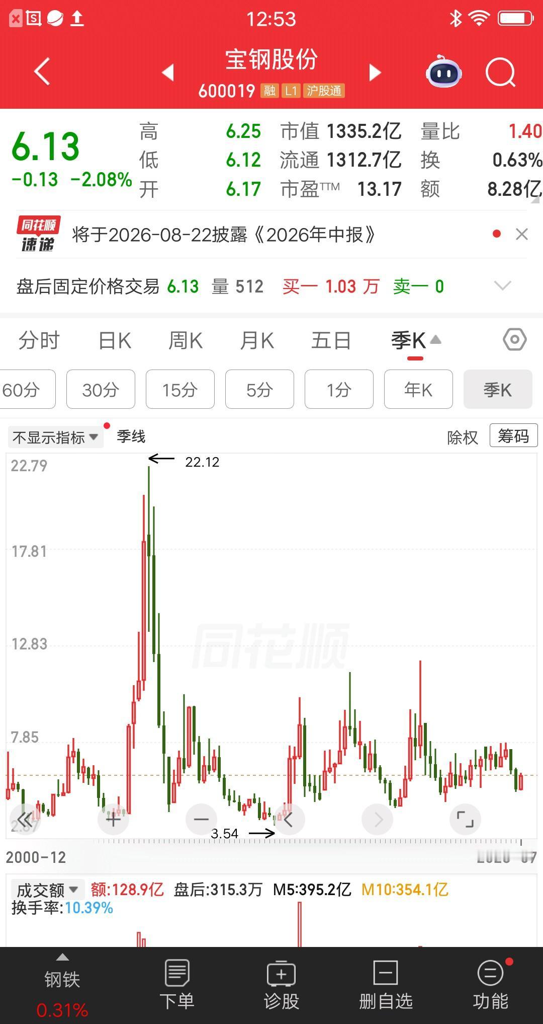 一位股民发视频嚎啕大哭，他在17元建仓宝钢股份，大概买了60余万。拿到现在股价浮