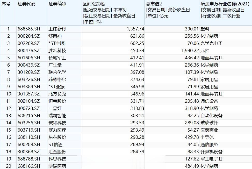 年内翻倍股达313只, 资金涌入这些热门赛道