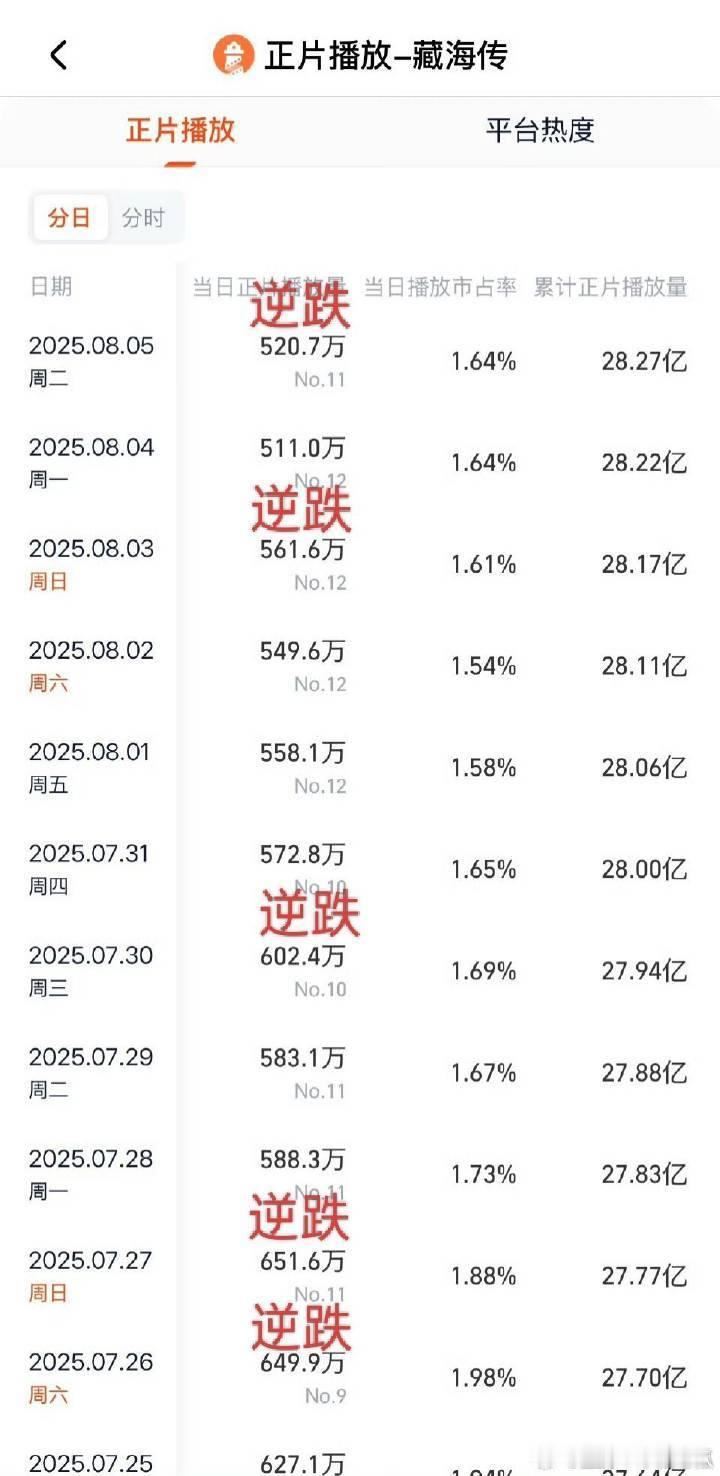 藏海传继《卧槽传》之后又称《逆跌传》[大笑]​​​