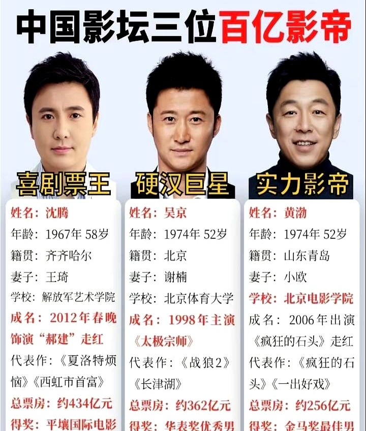 票房破百亿，主流大奖却绕着走。沈腾、王宝强奖运有多差不用多说。黄渤自从拿了金马，后面简直像抓娃娃机投