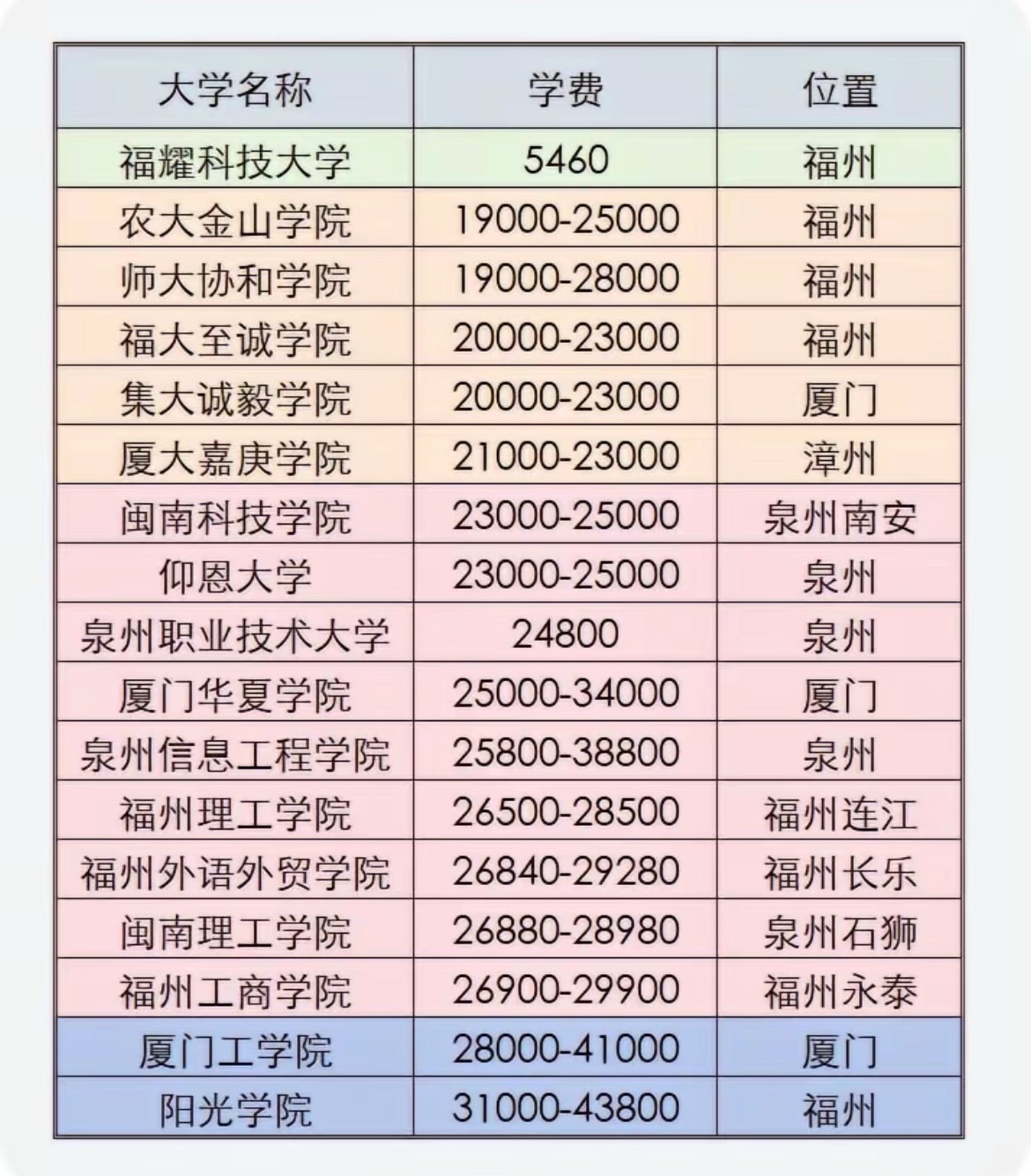 没想到省内的大学学费现在都涨到这么高啦，以前读诚毅的时候一万多都还算很高了，没想
