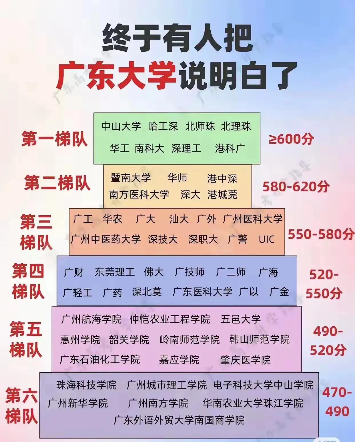 大家有没有发现，广东省本科大学梯度排名，中山大学、华南理工、南方科技大学这些老牌