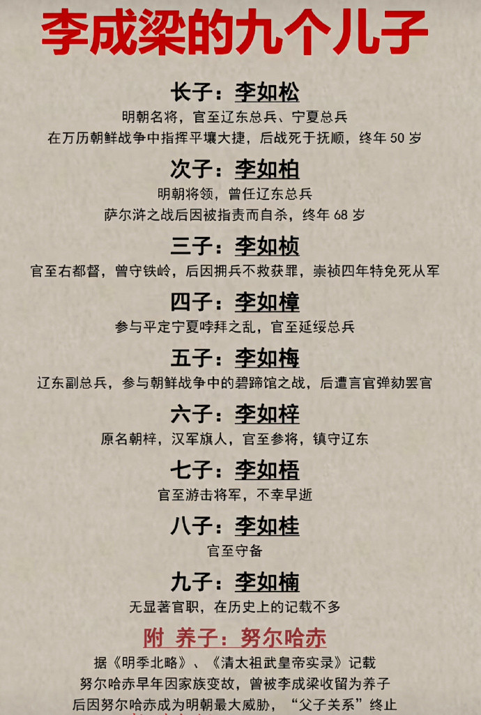 明末明将、大清奠基人努尔哈赤的早年扶持者李成梁的9个儿子结局。#李成梁##大清#​​​