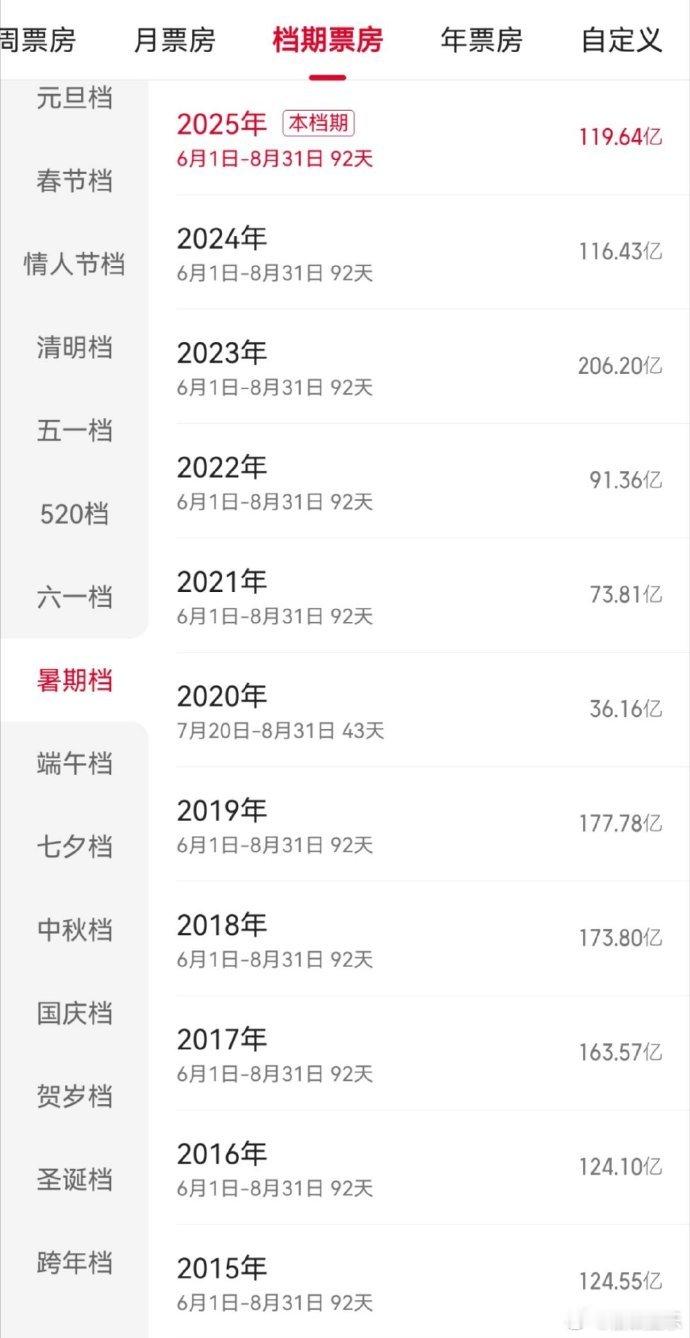2025年炙热的夏天终于过去了，六七八这三个月看似不长，又很漫长，对普通人来说是