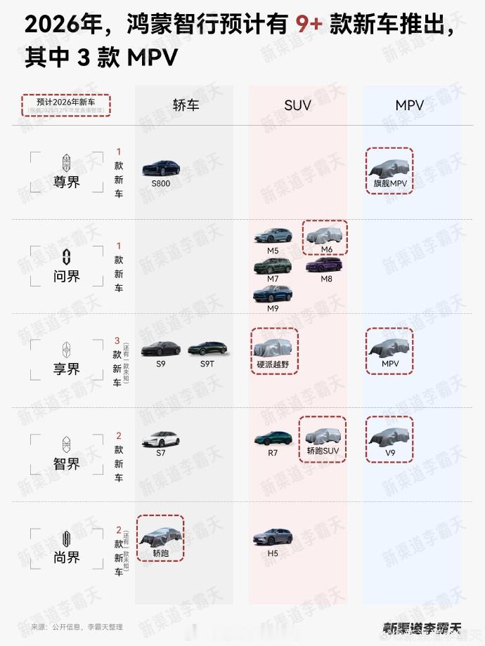 明年鸿蒙智行有9款新车，其中3款MPV，其实这些我很早就说过。智界V9定价应该在