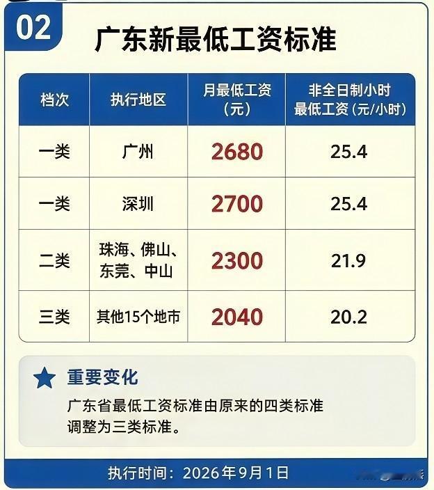 新一轮最低工资调整潮开始了，看看你的工资涨了没有？1，上海全市最低工资标准为