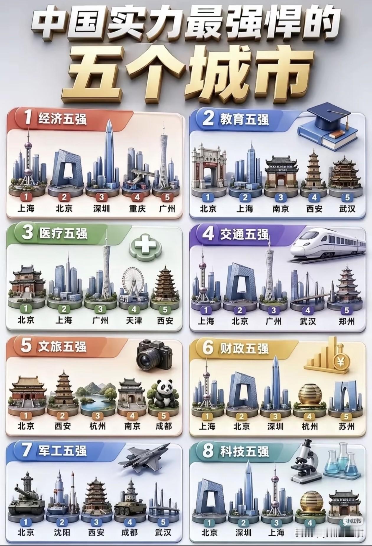 一份城市综合实力榜单，沈阳凭军工实力成功上榜！最近刷到一张很有意思的榜单，