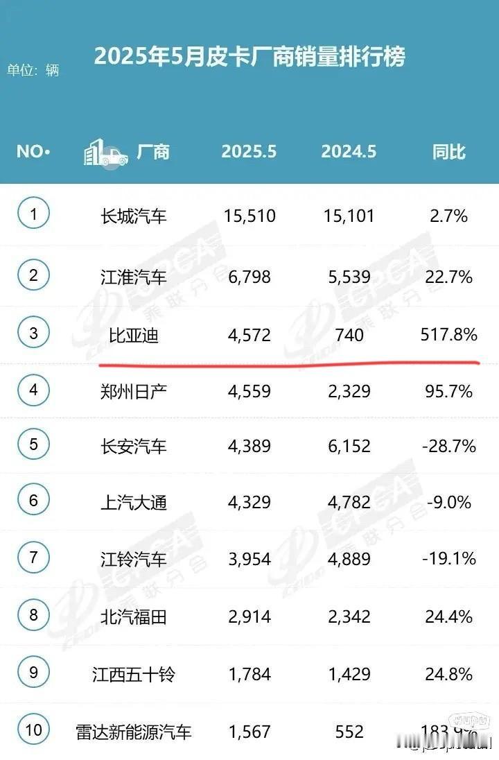 比亚迪：“大哥，慌吗？”友商：“慌个der！”比亚迪：“我鲨鱼6皮卡5月已经