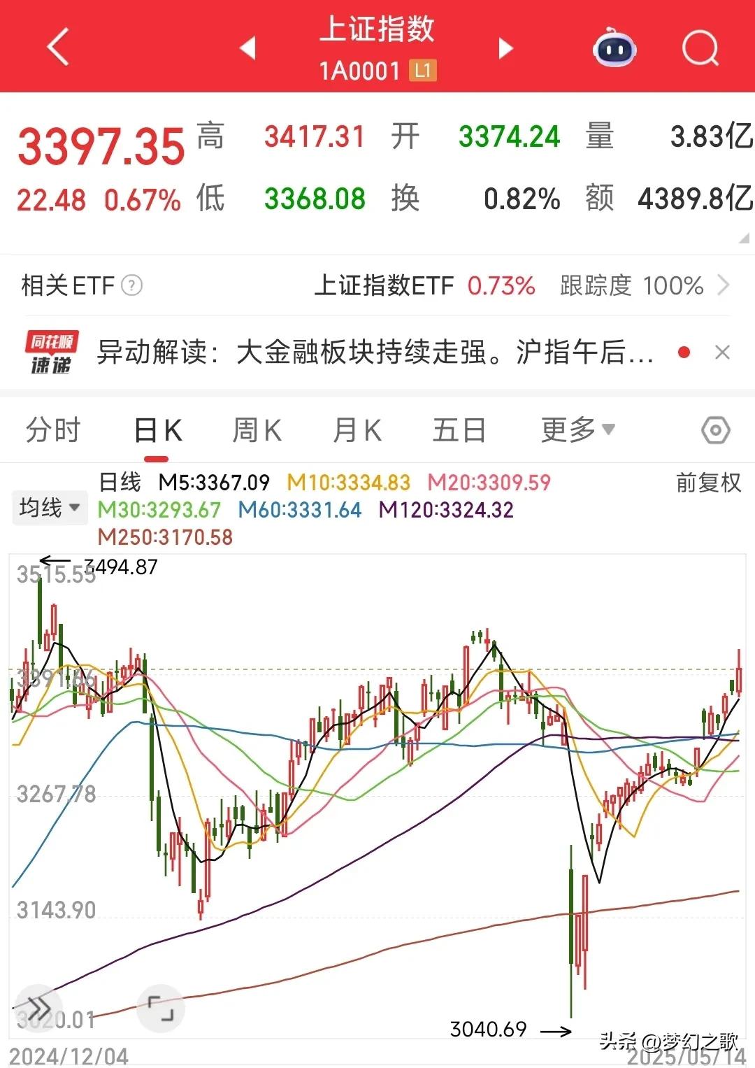 这A股指数涨得莫名其妙。证券板块快5%，保险板块大涨接近8%了。如果没有消息