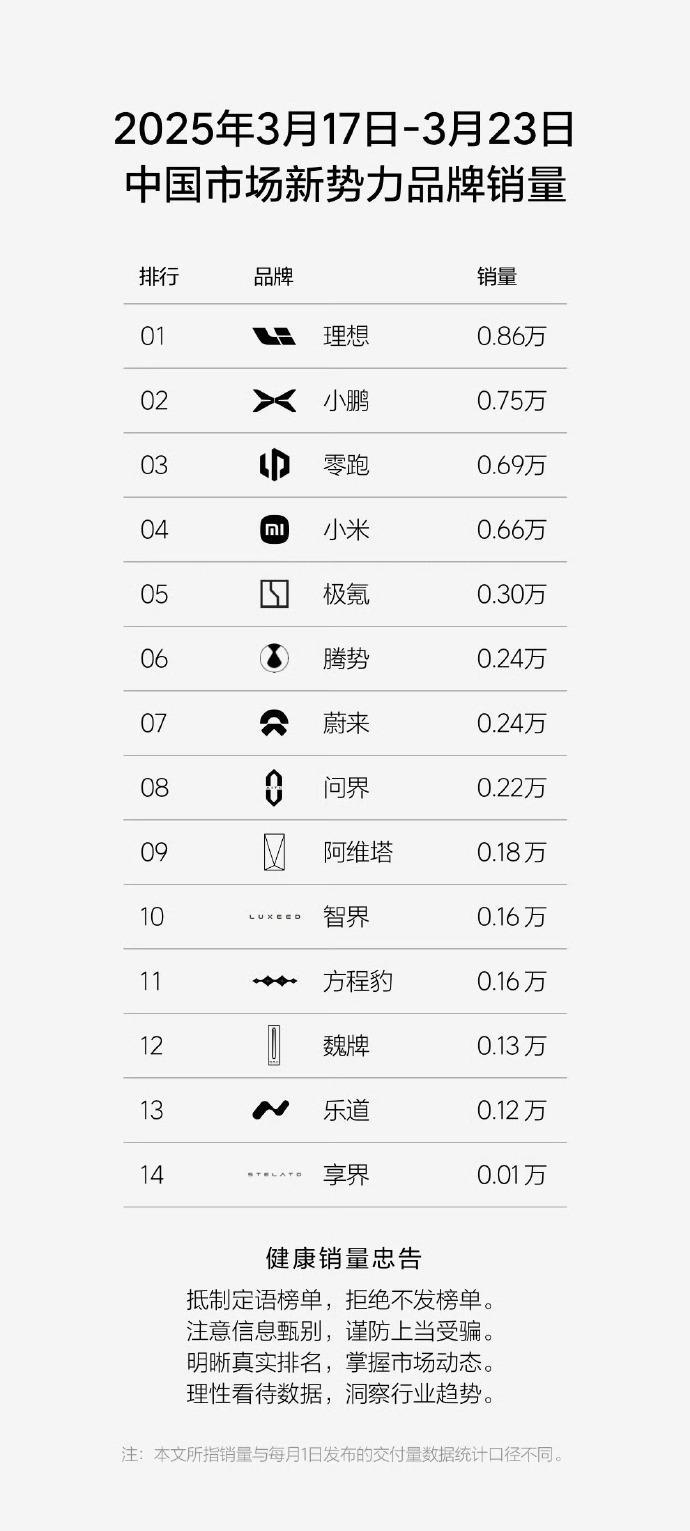 3月17-23日中国市场新势力品牌“野榜”来了！理想这周只发了自己的周销量数据，